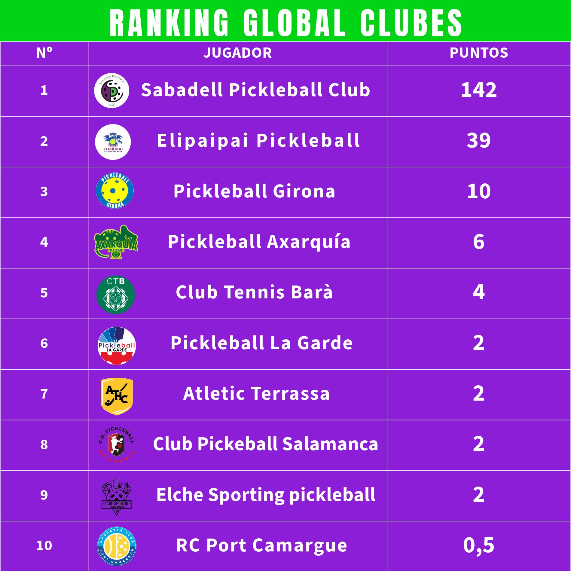 Ranking actual de clubes