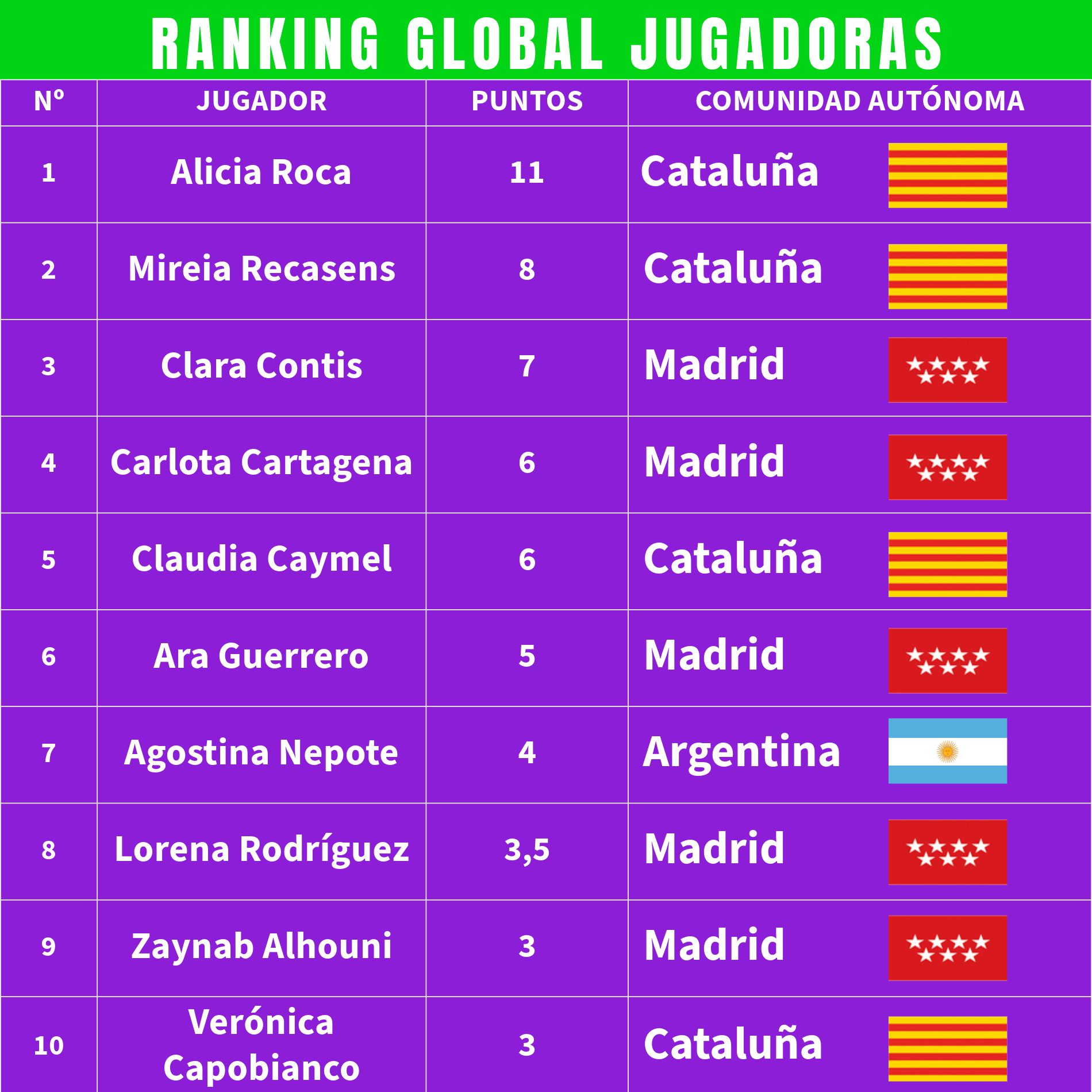 Ranking actual de jugadoras