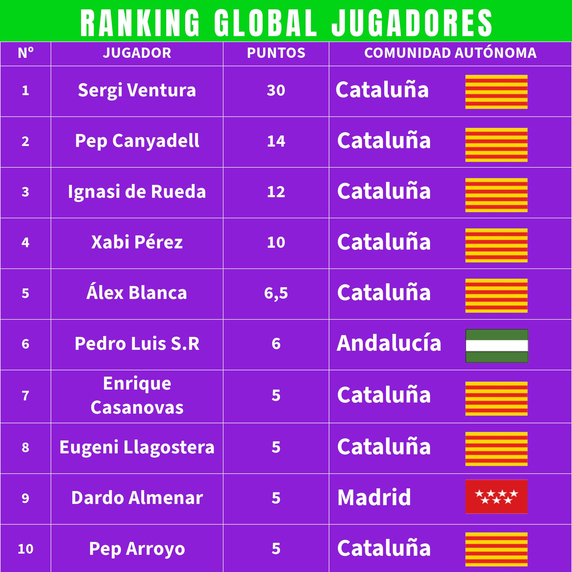Ranking actual de jugadores